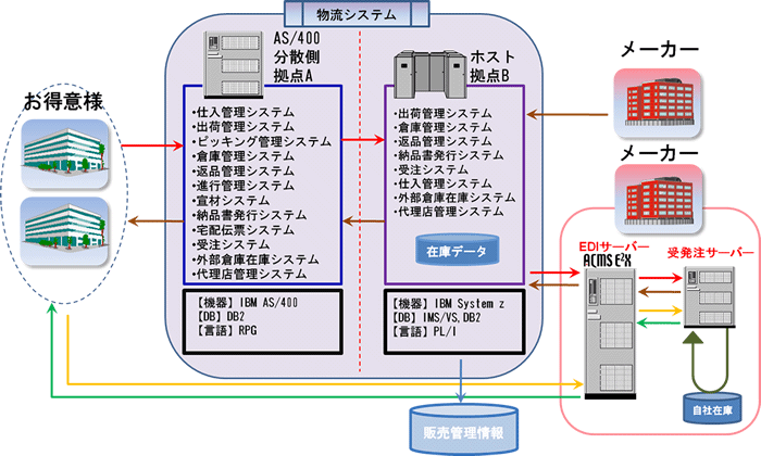 物流から販売まで一貫したシステムの概要図