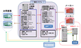 AS/400を導入した物流システム構成図