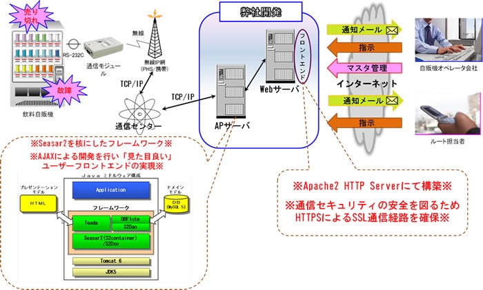 自販機遠隔監視システムの概要図