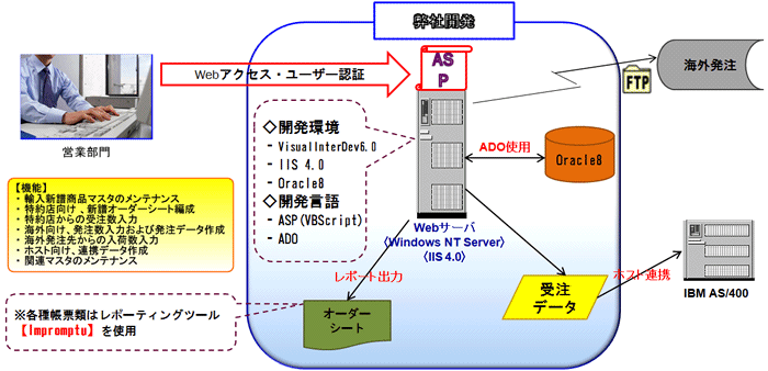 ASP言語を活用した受注システムの概要図