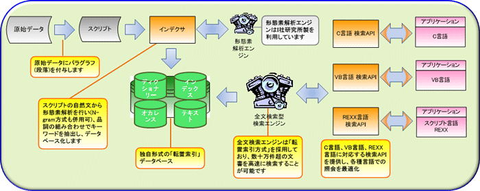 全文検索型システムの概要図