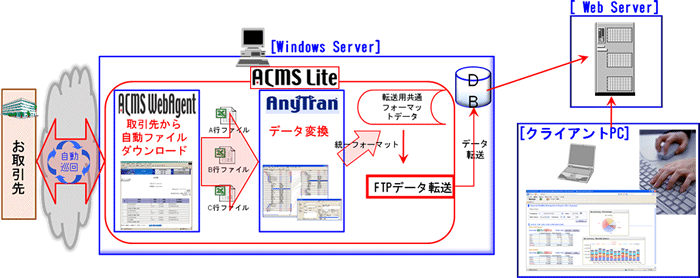 概要図：ACMSを活用した情報管理システム