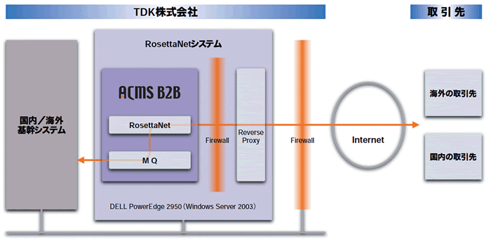 概略図：ACMS B2BによるRosettaNet標準対応