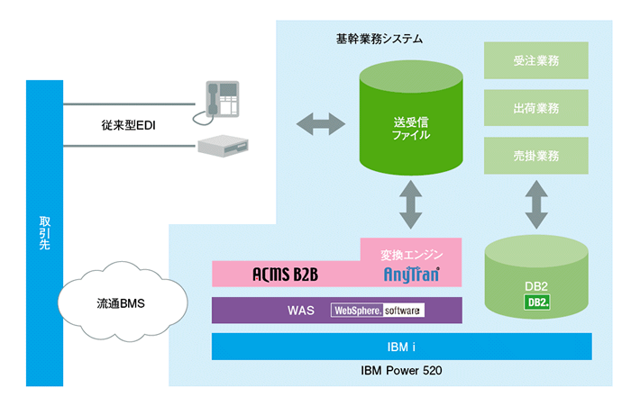 概要図：ACMS B2Bによる流通BMS標準対応