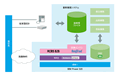 ACMS B2Bによる流通BMS標準対応の構成図