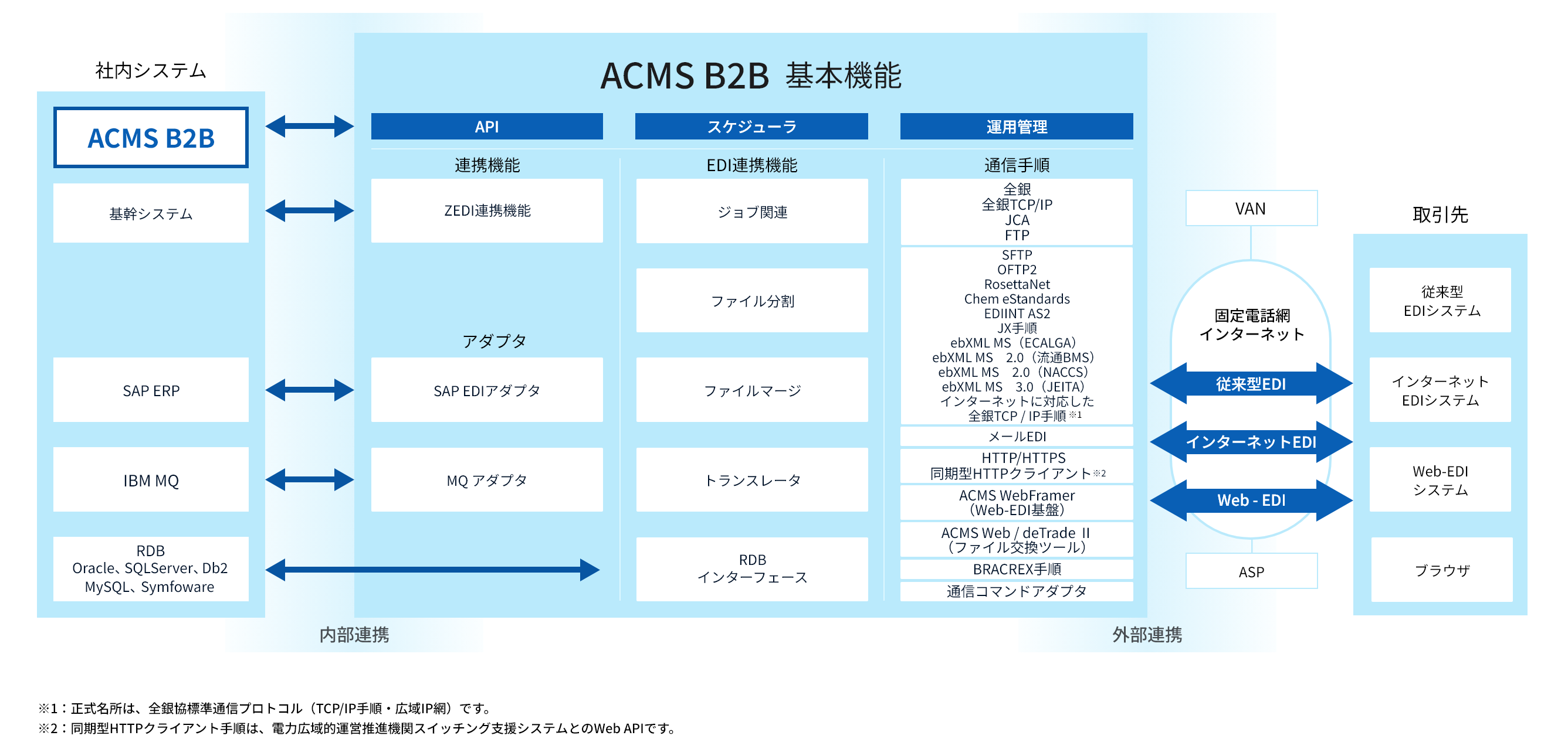 システム連携面での特徴図