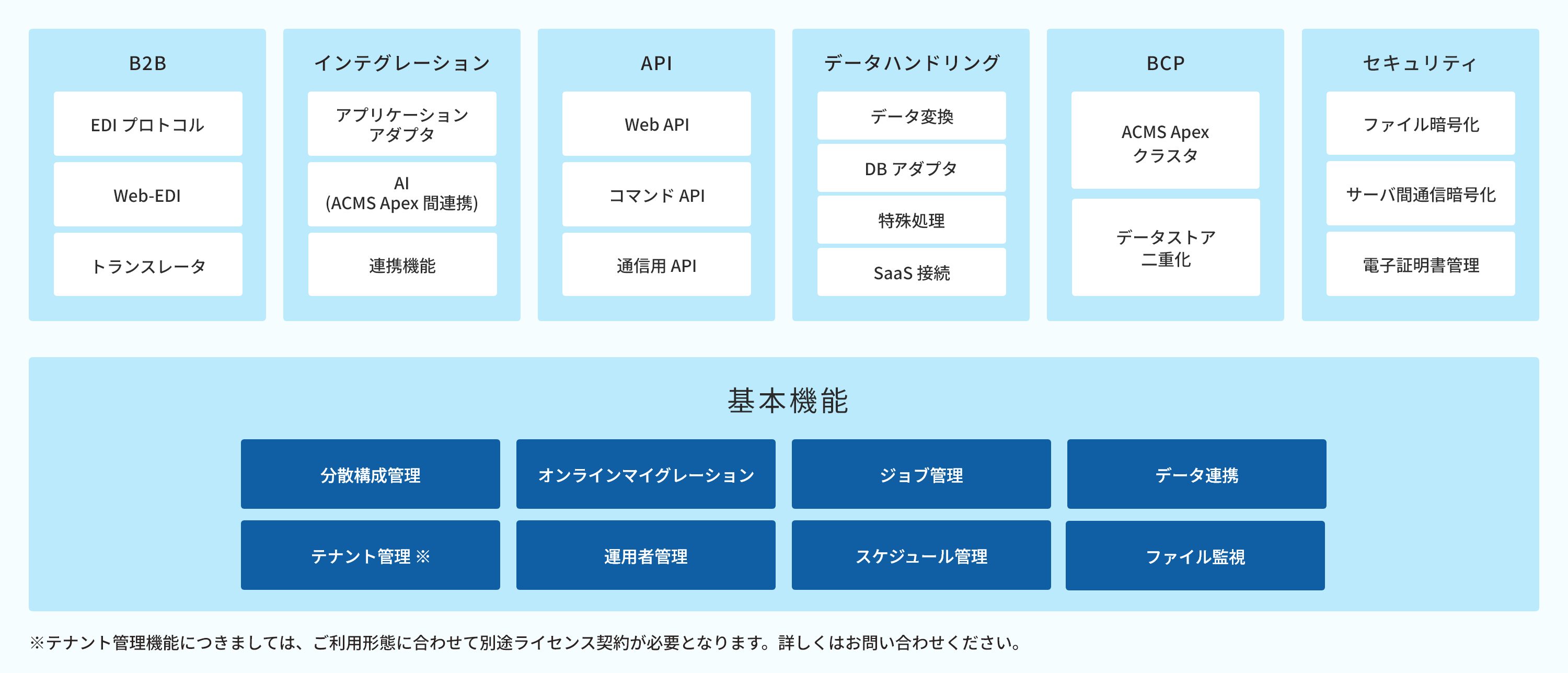 マルチテナント図