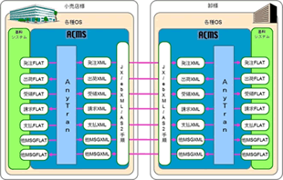 流通BMS ACMS 構成概要図