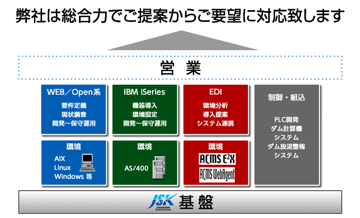 開発体制の概要図