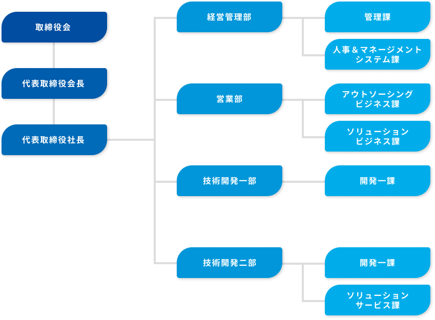情報創研の組織構成を示した組織図