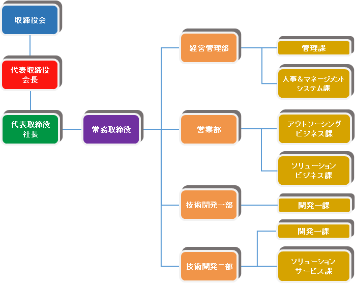 組織の概要図